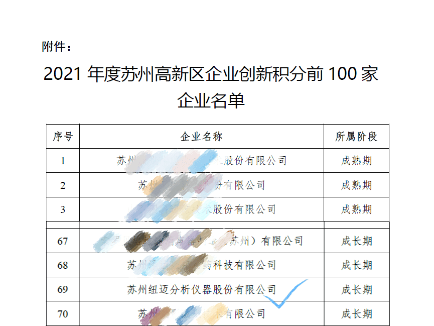 祝贺！苏州BOB半岛·体育（中国）官方网站入围区创新积分百强企业